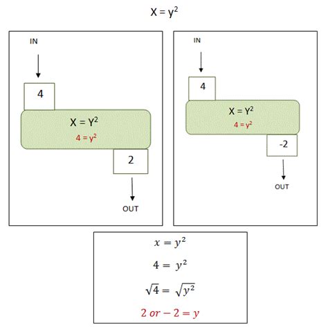 Introduction to Algebra Functions