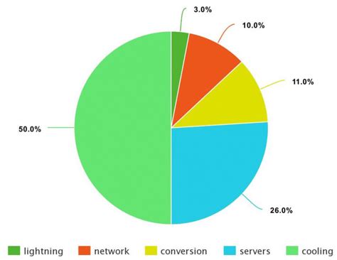 Typical data center energy consumption | Download Scientific Diagram