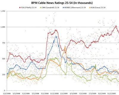 Berman Post: Fox News Ratings Dominance In Graph Form