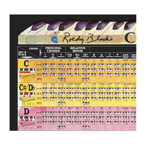 Complete Piano Chord Chart LAMINATED Wall Chart Of All