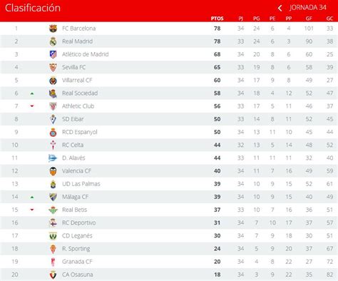 Tabla De La Liga Española 2020-21 / Tabla de posiciones de la Liga ...