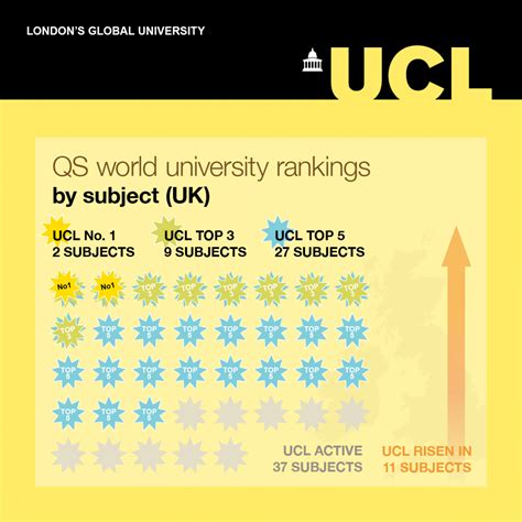 UCL strengthens position in QS subject rankings | UCL News - UCL ...