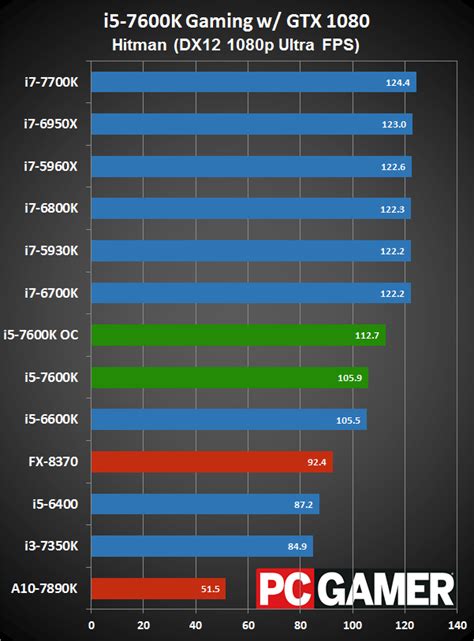 Intel Core i5-7600K Review | PC Gamer