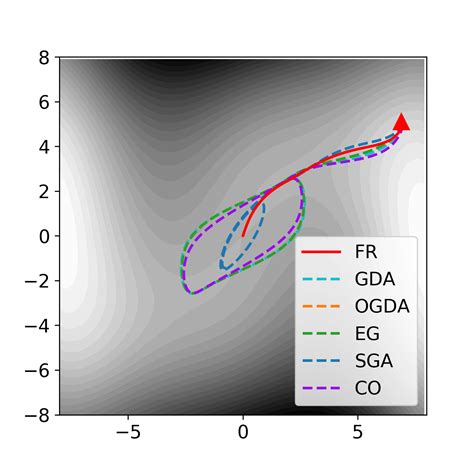 On Solving Minimax Optimization Locally: A Follow-the-Ridge Approach | DeepAI