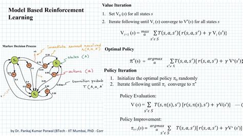 Value Iteration and Policy Iteration - Model Based Reinforcement ...