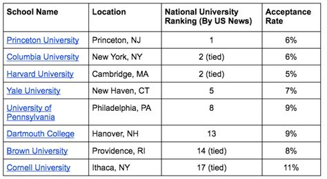 Ivy League GPA Requirements: Avg. Grades + Your Chances