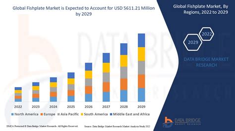 Fishplate Market – Global Industry Trends and Forecast to 2029 | Data Bridge Market Research