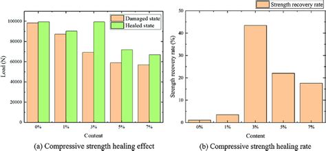 Comparison of healing effect | Download Scientific Diagram