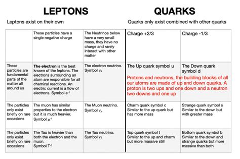 Fermions quarks and leptons -the building blocks of our universe - The ...