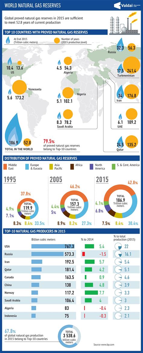 World Natural Gas Reserves — Valdai Club