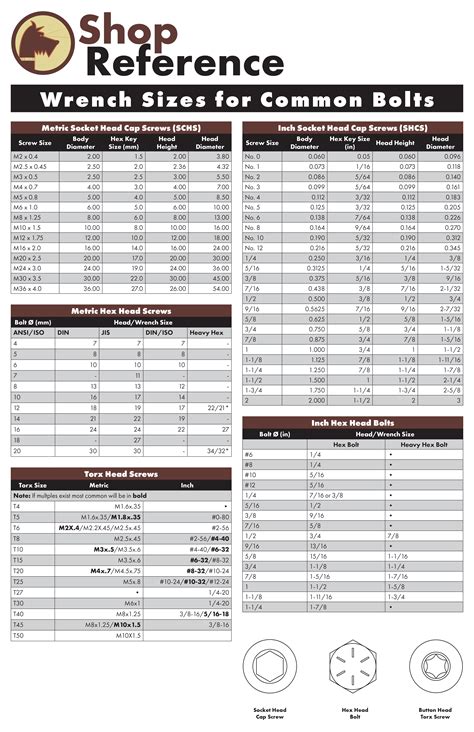 Common Wrench Sizes Chart : r/machining