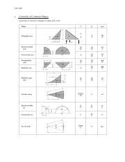 centroids of common shapes - CIV100F x Centroids of Common Shapes b 3 x b | Course Hero