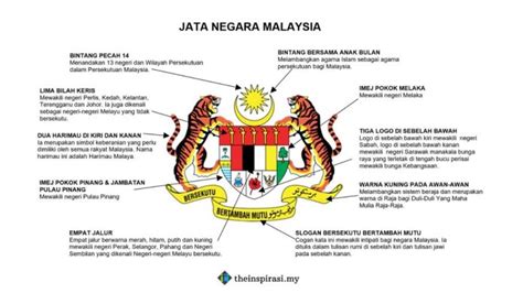 Jata Negara Malaysia: Maksud Lambang & Simbol Logo