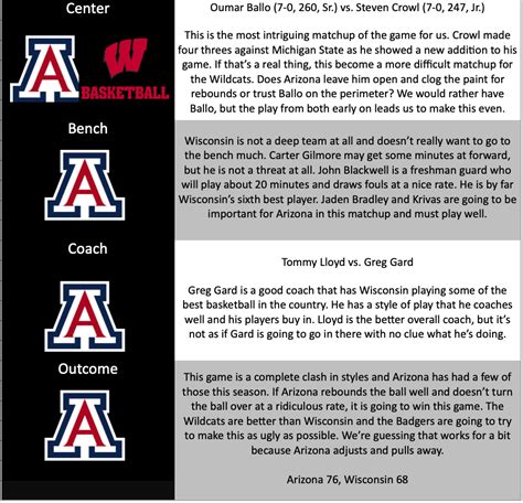 Breakdown: Arizona vs. Wisconsin (12/9/23)