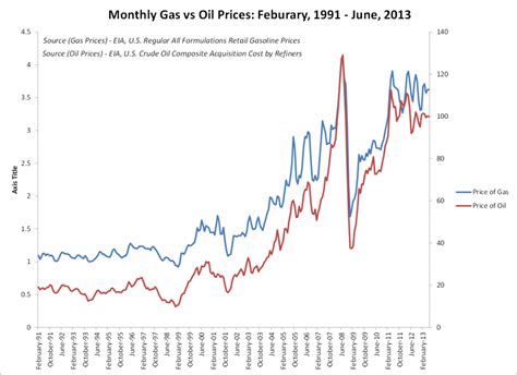 Charting oil and gasoline prices since 1991