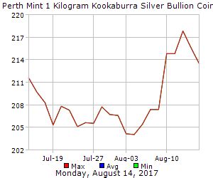 Perth Mint 1 Kilogram Kookaburra Silver Bullion Coins