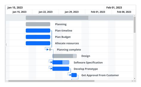 Angular Gantt Chart | Timeline Chart | Syncfusion