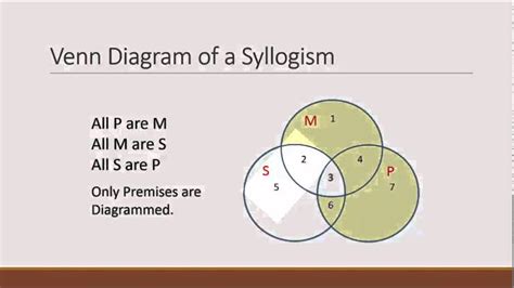 Syllogism And Venn Diagram