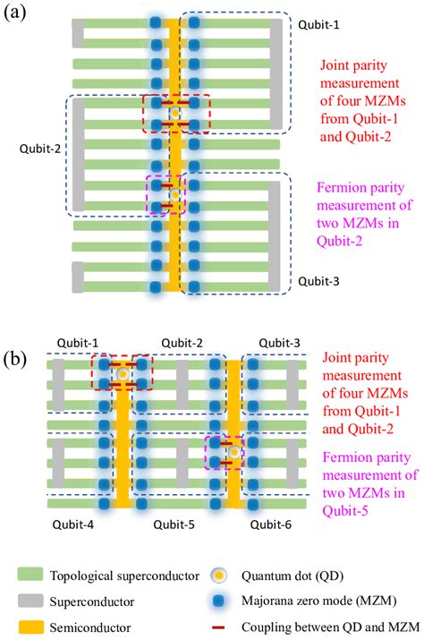 Scalable designs of topological quantum computation networks [27] based... | Download Scientific ...