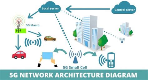 5G Network Architecture 101 | WisdomPlexus