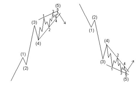 The Elliott wave rules - Motive waves