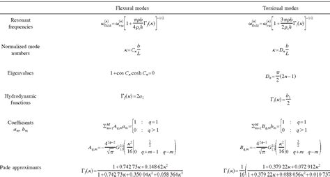 Cantilever Beam Natural Frequency Formula - kawevqtoronto