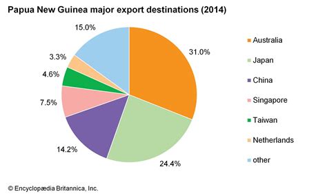 Papua New Guinea - Resources and power | Britannica