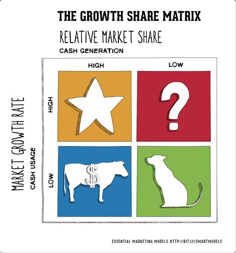 How to use the BCG Matrix - Smart Insights Digital Marketing