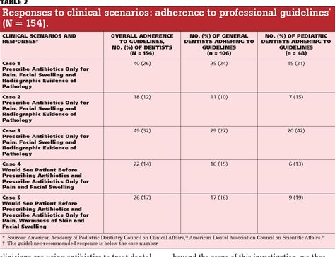 Table 2 from Antibiotic use for treating dental infections in children: a survey of dentists ...