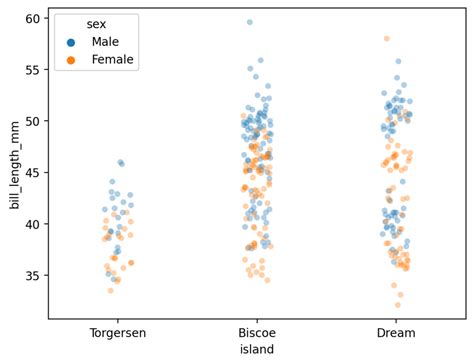 Seaborn stripplot: Jitter Plots for Distributions of Categorical Data ...