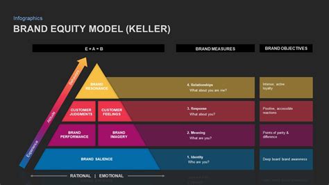 Keller’s Brand Equity Model PowerPoint Template / Slidebazaar