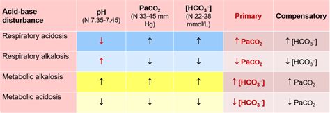 Acid Base Balance Chart Nclex Quiz - vrogue.co