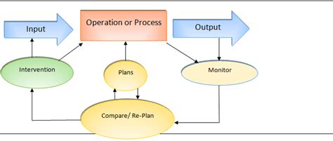 the production control process | Download Scientific Diagram