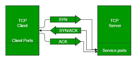 TCP 3-Way Handshake Process - GeeksforGeeks