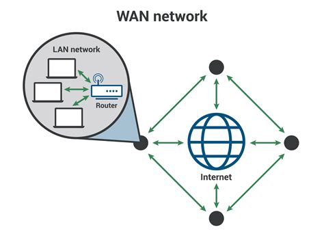 Wide Area Network (WAN) - CyberHoot Cyber Library