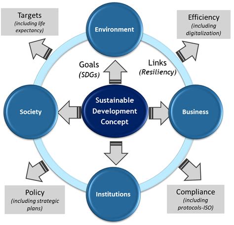Sustainability | Free Full-Text | Assortment of Airports’ Sustainability Strategy: A ...