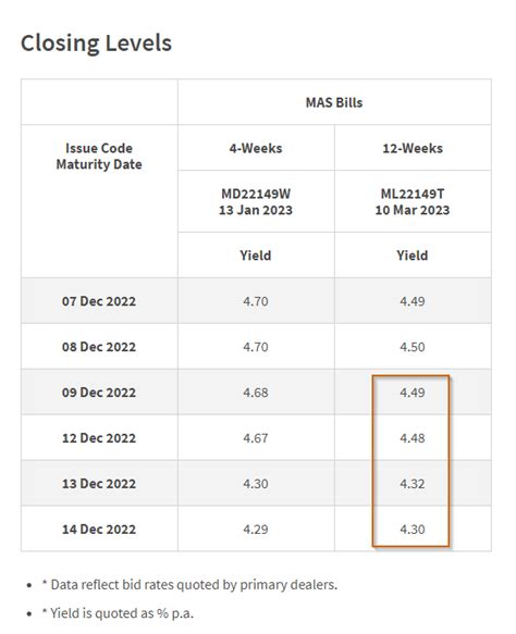 New 6-Month Singapore T-Bill in End-December 2022 Still at an ...