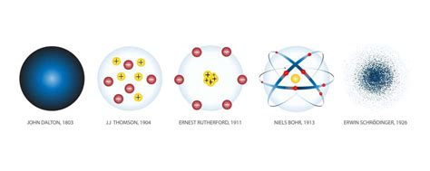 Schrodingers Model Of The Atom