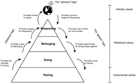 Utilitarian, "globes" and "spheres" perspectives of the value hierarchy ...