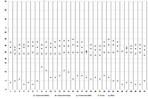 Chico, Panamá, PA Climate Zone, Monthly Averages, Historical Weather Data