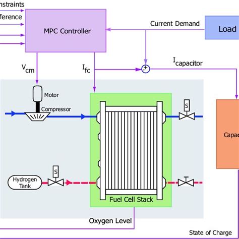 (PDF) Model Predictive Control for Starvation Prevention in a Hybrid Fuel Cell System1