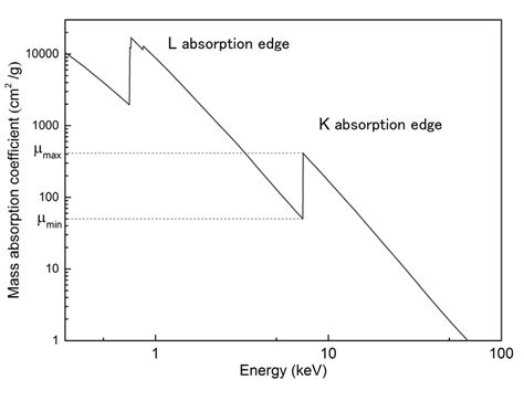 Mass absorption coefficient for Fe. This graph is plotted based on NIST ...