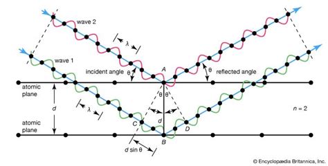 Bragg law | Definition, Equation, Diagram, & Facts | Britannica