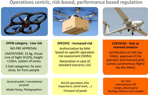 European Drone Regulations EASA Basic - DRONELIFE