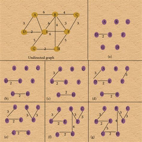 Kruskal Algorithm In Hindi In Data Structure. | A5THEORY