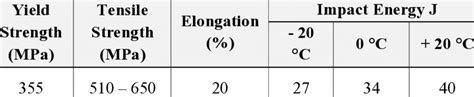 Mechanical properties of S 355N steel | Download Scientific Diagram