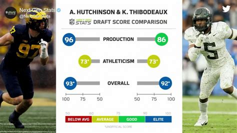 Comparing Aidan Hutchinson, Kayvon Thibodeaux Next Gen Stats production ...