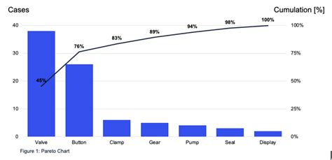 Pareto Chart Graphs