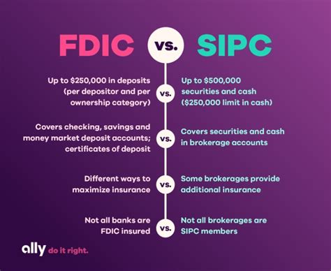 FDIC vs. SIPC Coverage and Limits | Ally