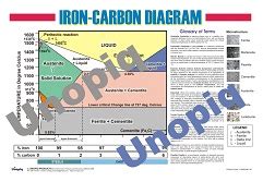 Iron-carbon diagram Poster - Unopiq Products